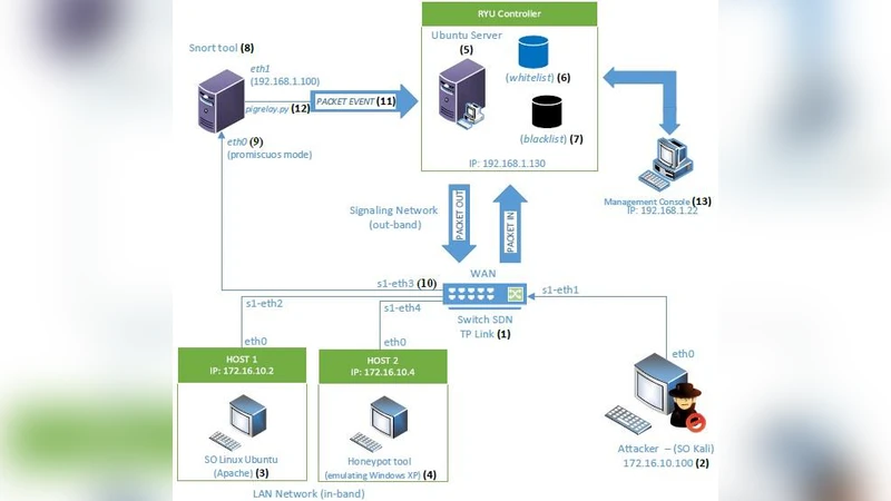 SDN 기반 실시간 보안 이벤트 모니터링 및 대응 시스템