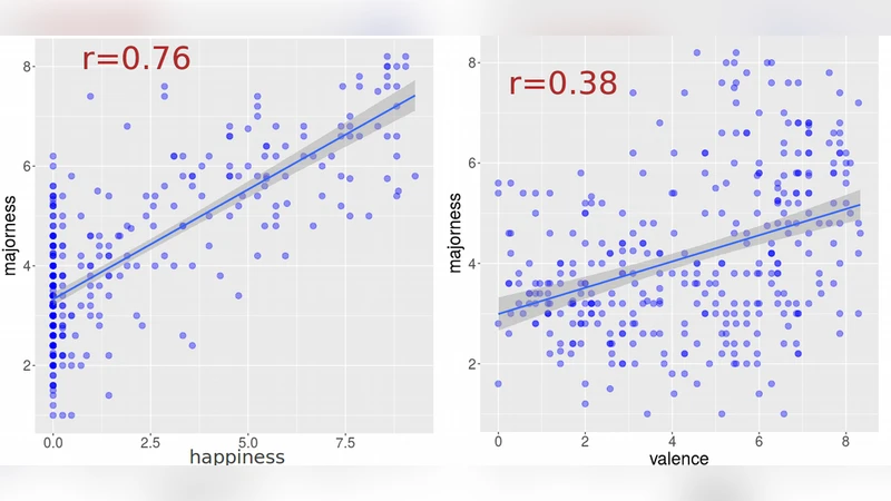 청취자 평점을 통한 음악의 주조성 인지 모델링