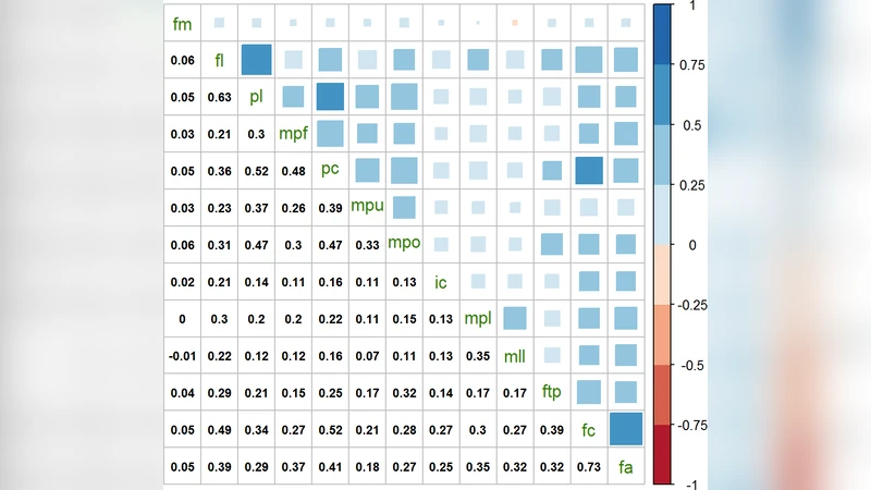 온라인 소셜 네트워크 상 상호작용 파라미터 탐색적 분석