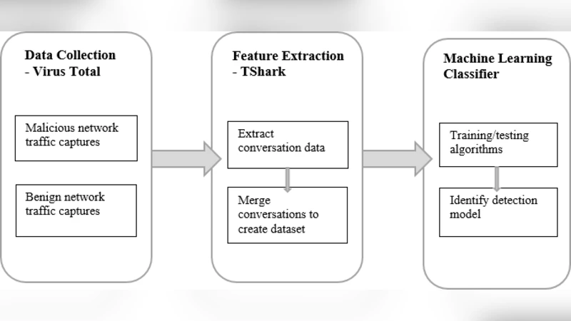 윈도우 랜섬웨어 네트워크 트래픽 탐지를 위한 머신러닝 기반 NetConverse