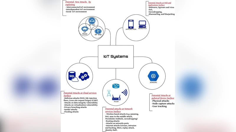 IoT 보안을 위한 머신 딥러닝 기술 종합 조사
