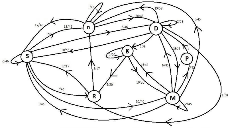 라가 바게시리 노트 생성에 1차와 2차 마코프 체인 적용