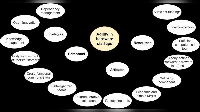 초기 하드웨어 스타트업의 민첩성 탐구