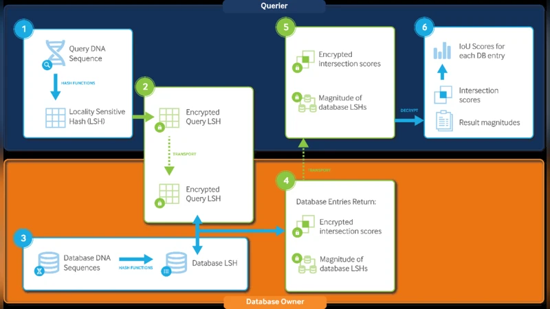 암호화된 유전체 데이터베이스 안전 탐색 알고리즘 SIGDB