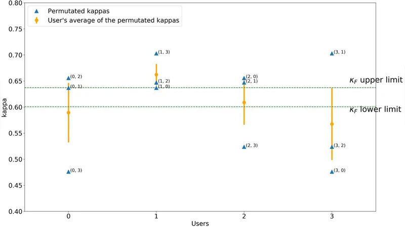 다중 평가자 신뢰도 분석 도구 InterRater