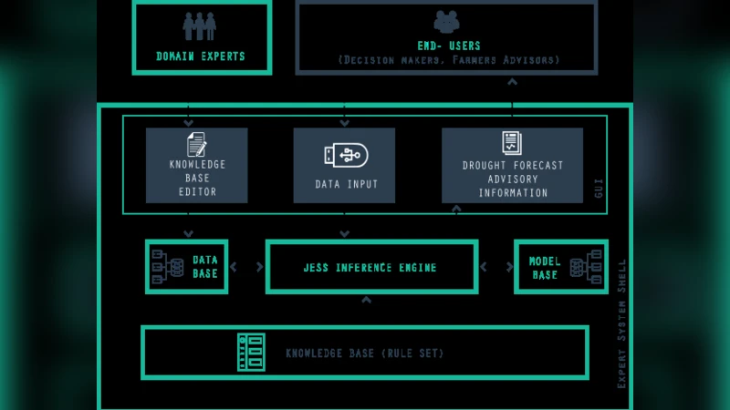 원주민 지식 기반 가뭄 조기경보 전문가 시스템 개발