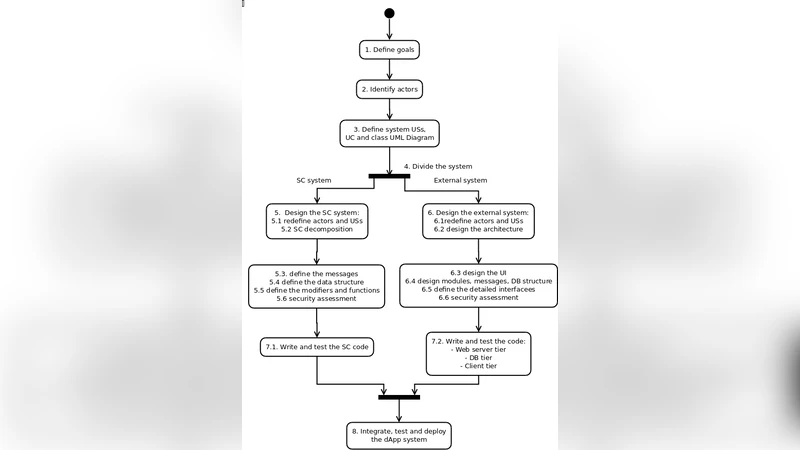 블록체인 애플리케이션 설계를 위한 애자일 소프트웨어 엔지니어링 방법