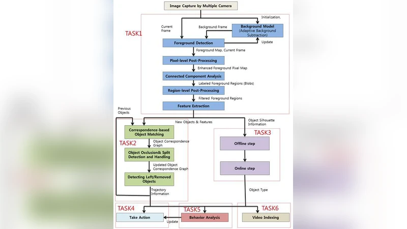 모바일 애드혹 클라우드 기반 자동 영상 감시 인프라