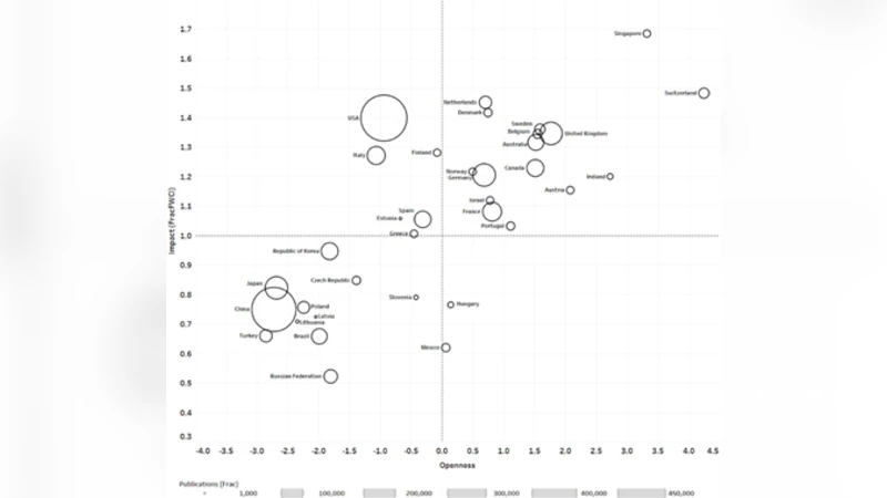 국가별 과학 개방성·연구 성과 연계 분석