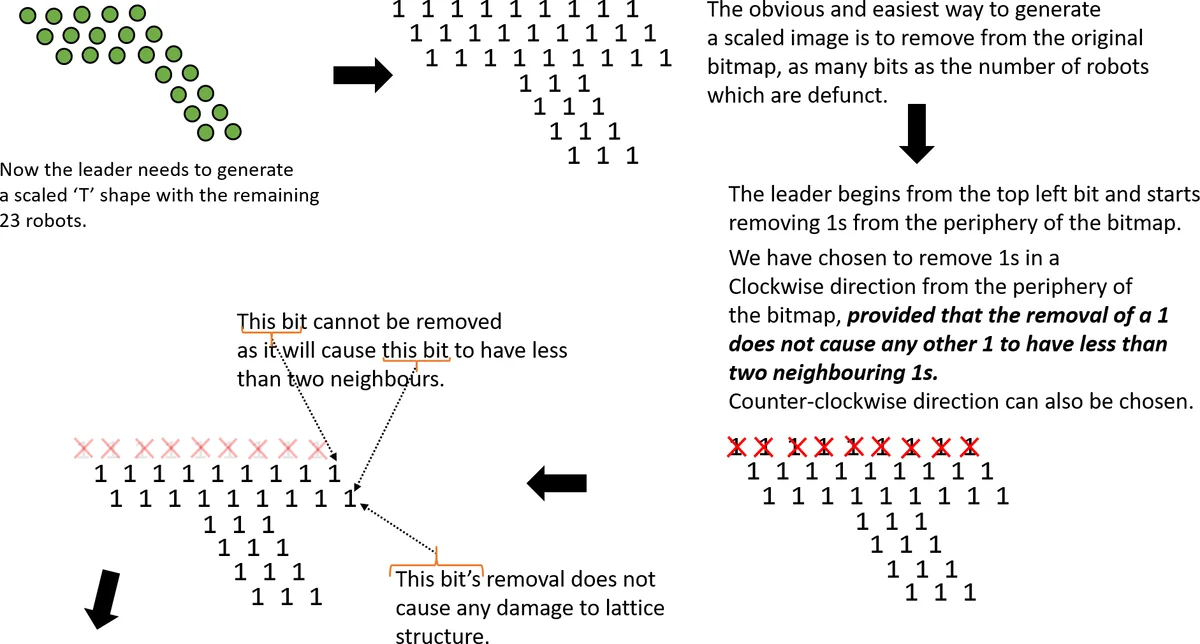 분산형 에피제네틱 로봇 군집을 이용한 형태 형성 및 자가 재생 알고리즘
