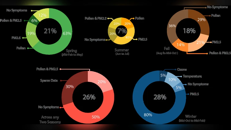 맞춤형 천식 유발인자 탐지를 위한 다중모드 센싱 및 모바일 앱 활용