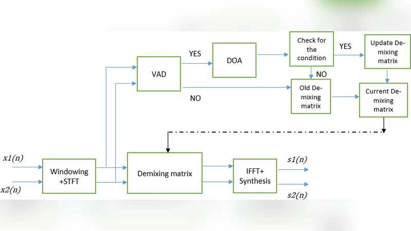 두 마이크를 이용한 실시간 가능한 효율적인 블라인드 음성 분리 방법