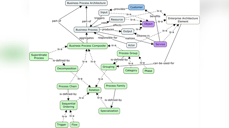 비즈니스 프로세스 맵의 개념화와 기업 아키텍처 통합