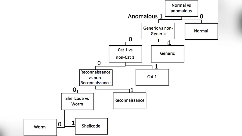 멀티클라우드 환경을 위한 머신러닝 기반 이상 탐지 및 공격 분류