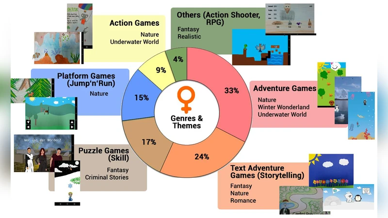 게임 개발 기반 학습에서 성별에 따른 디자인 차이