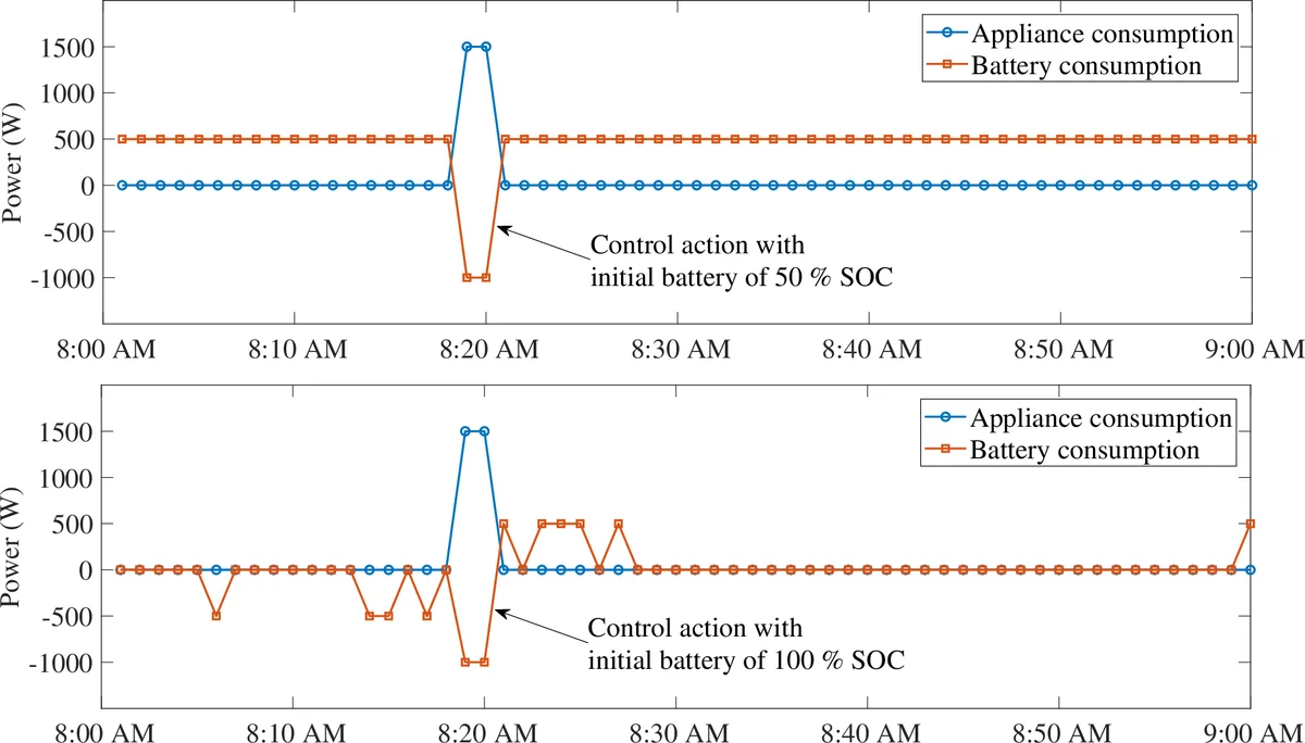에너지 손실을 고려한 프라이버시 보호 스마트 미터 제어 전략