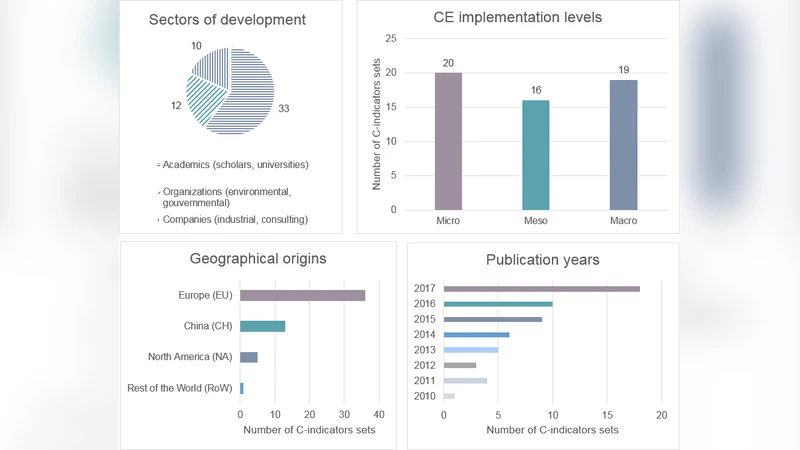 원형경제 지표 체계: 55가지 C‑인디케이터의 분류와 활용 가이드