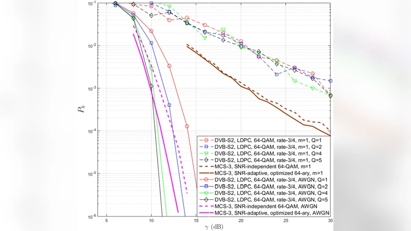 저지연 통신을 위한 SNR 적응형 컨볼루션 부호 시스템