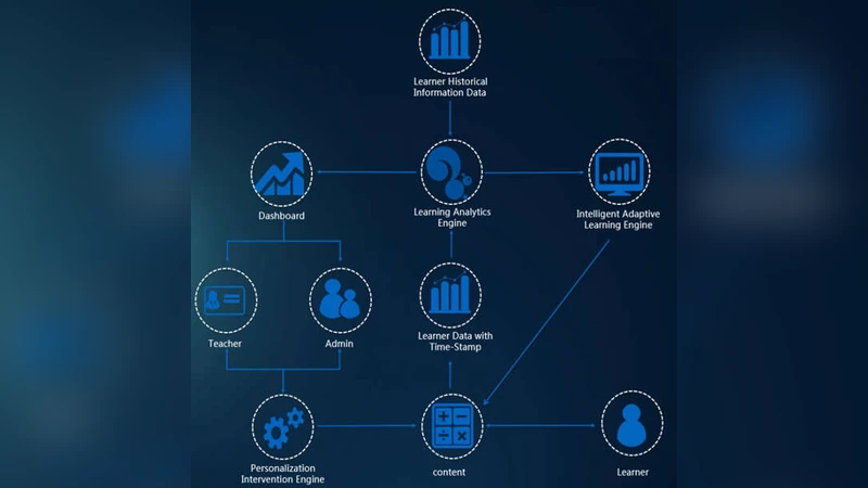 AI 적응 학습 시스템 Yixue가 전통 교실과 경쟁자를 제치다