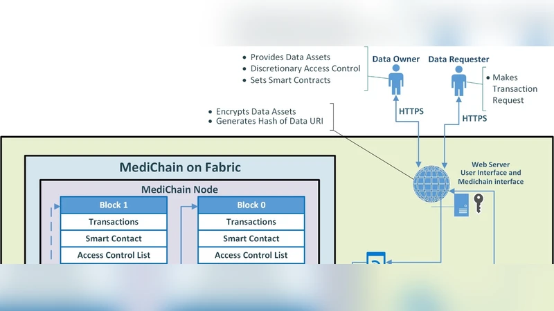 의료 데이터 자산 관리를 위한 MediChain 안전한 탈중앙화 솔루션