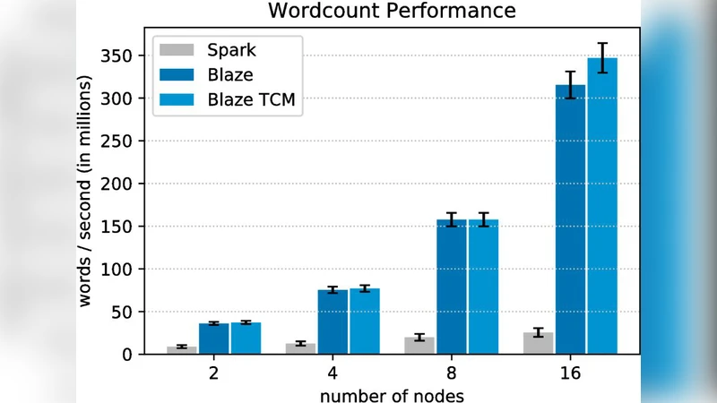 Spark와 MPI OpenMP를 활용한 워드카운트 성능 비교