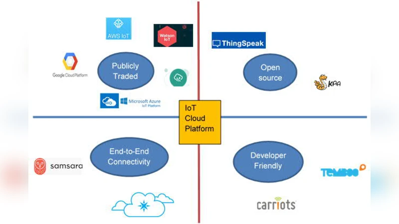 스마트 애플리케이션을 위한 IoT 미들웨어 플랫폼 비교 분석