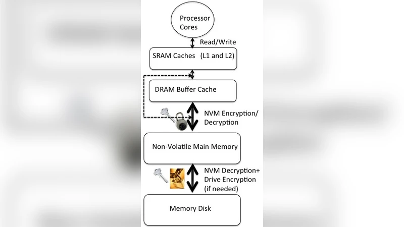 비휘발성 메인 메모리 보안을 위한 차별화 암호화 설계