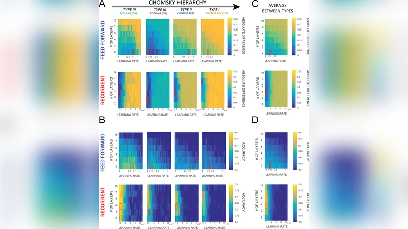 인공문법 학습에서 인간 행동을 가장 잘 모방하는 신경망 구조는?
