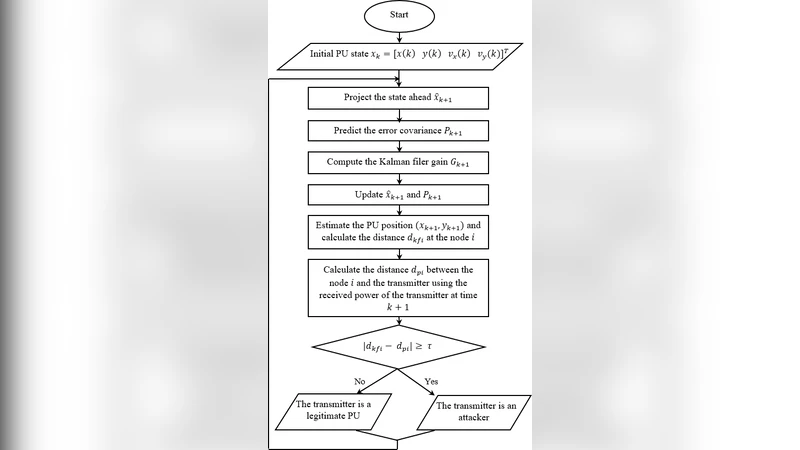칼만 필터 기반 1차 사용자 모방 공격 탐지 기법