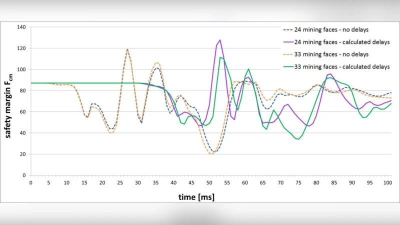 불안정 지층을 겨냥한 파동 증폭을 위한 블라스팅 파라미터 최적화