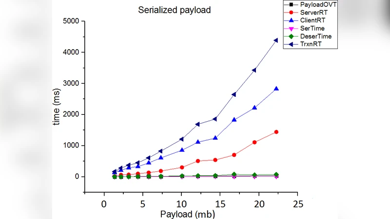 직렬화 메시지가 웹 서비스 성능에 미치는 영향 분석