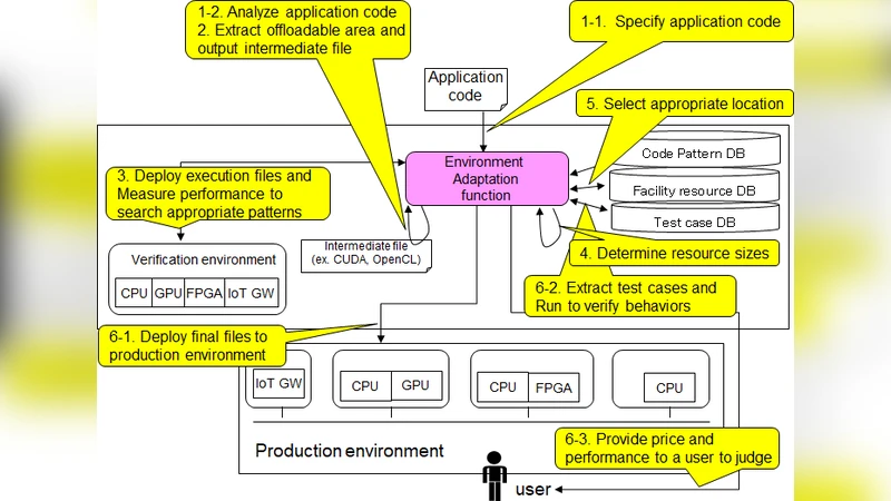 환경 적응형 소프트웨어를 위한 자동 코드 변환 및 자원 관리