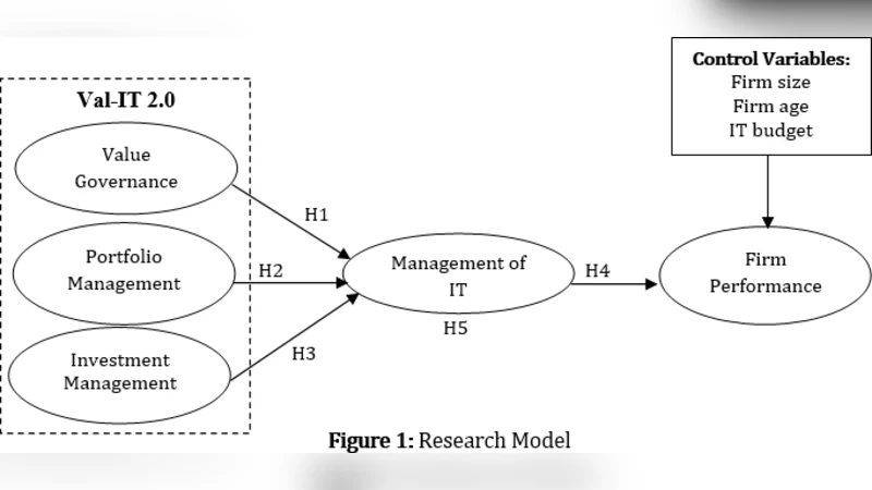 중국 기업의 IT 관리가 성과에 미치는 영향: Val‑IT 2.0 기반 중재 역할