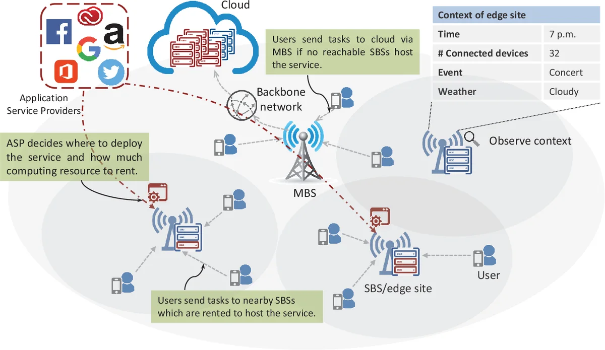 예산 제약 하 에지 서비스 배치와 수요 학습을 위한 컨텍스트 기반 밴딧 알고리즘