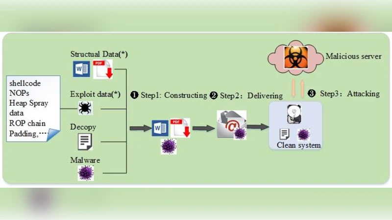 문서 악성코드 탐지를 위한 엔트로피 기반 머신러닝