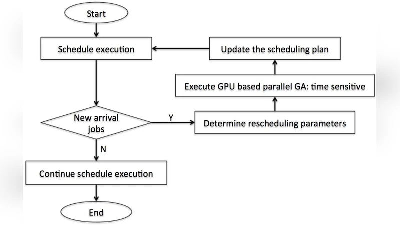 GPU 기반 병렬 유전 알고리즘을 이용한 에너지 효율 동적 유연 흐름 작업장 스케줄링