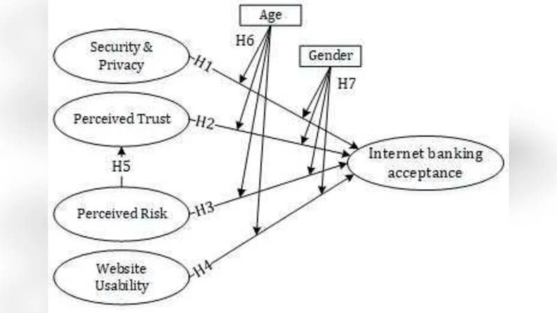 인터넷 뱅킹 수용을 가로막는 요인은 무엇인가
