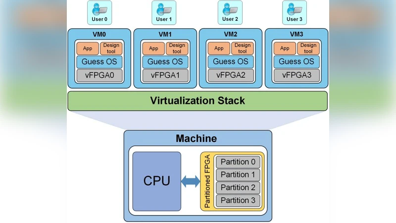 현대 FPGA 가상화의 핵심 기준과 구현 전략