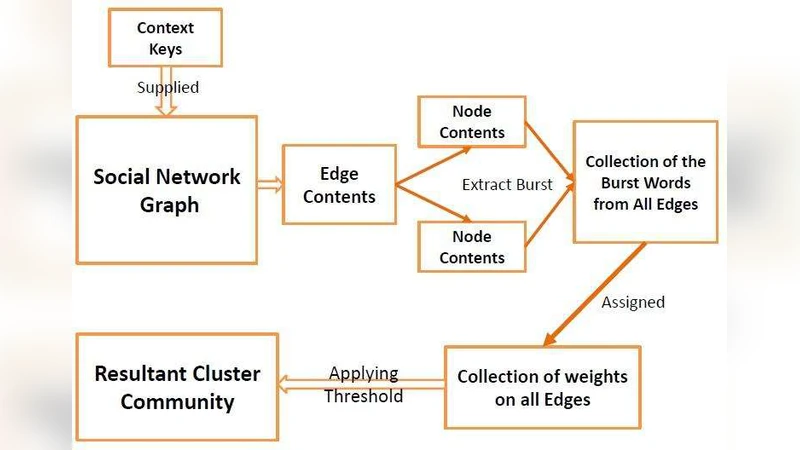 소셜 네트워크의 시간적 토픽과 엣지·버텍스 정보를 활용한 커뮤니티 탐지 모델