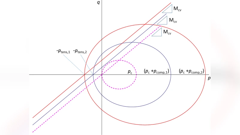 인공 천연 결합 토양의 화학기계 연동 모델링