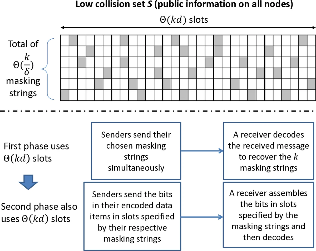고속 제품‑행렬 재생 코드를 통한 저장 효율 혁신