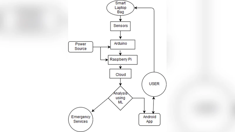 스마트 노트북 가방: 머신러닝 기반 활동 인식 및 실시간 모니터링