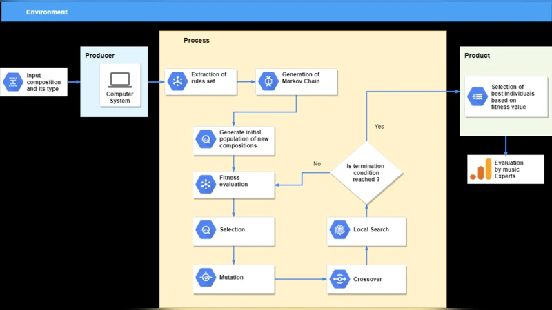 창의성 자동화를 향한 기계 지능 접근