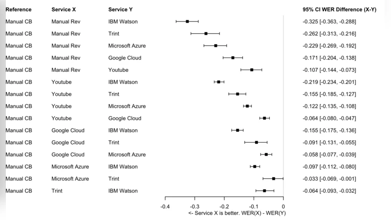 온라인 음성인식 시스템 성능 비교와 난청 발화에 따른 비언어적 반응 분석