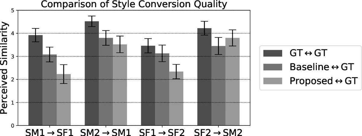 데이터셋 외 화자 지원을 위한 다대다 음성 변환
