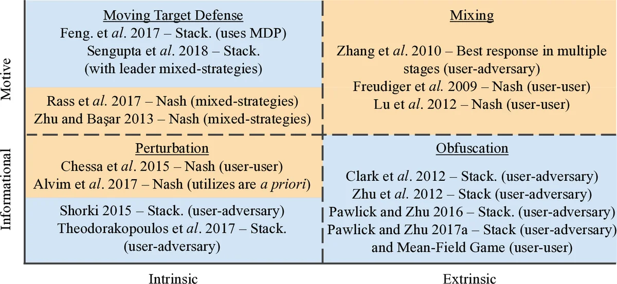 게임 이론 기반 방어적 속임수 체계와 전망