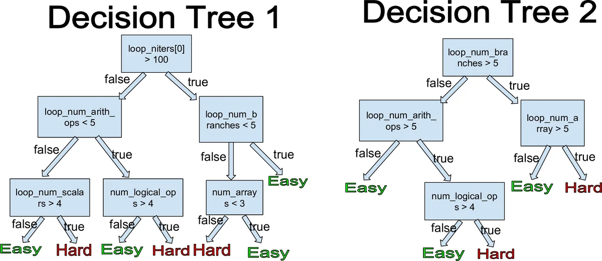 기계학습 기반 프로그램 영역 분류와 하드웨어 지원을 통한 민첩한 컴파일