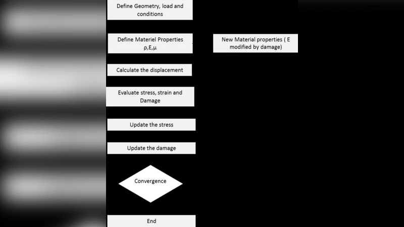 대퇴골 파손 하중 및 손상 위치 예측을 위한 준취성 손상 모델과 비선형 메싱 적용