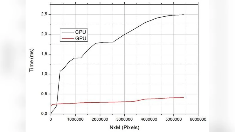OpenCV CPU와 GPU 함수 성능 비교 이미지 처리 연산