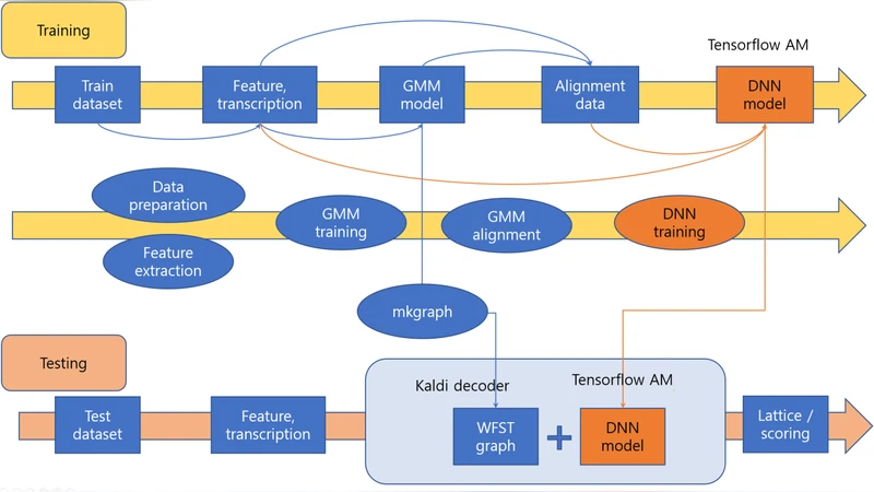 TensorFlow 기반 음향 모델과 Kaldi WFST 디코더 통합